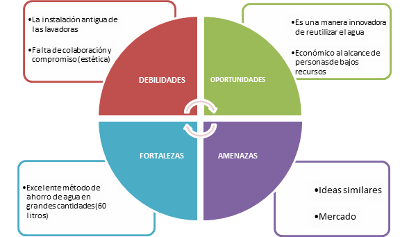 DESPERDICIO DE AGUA: LLuvia de Ideas y Matriz DOFA