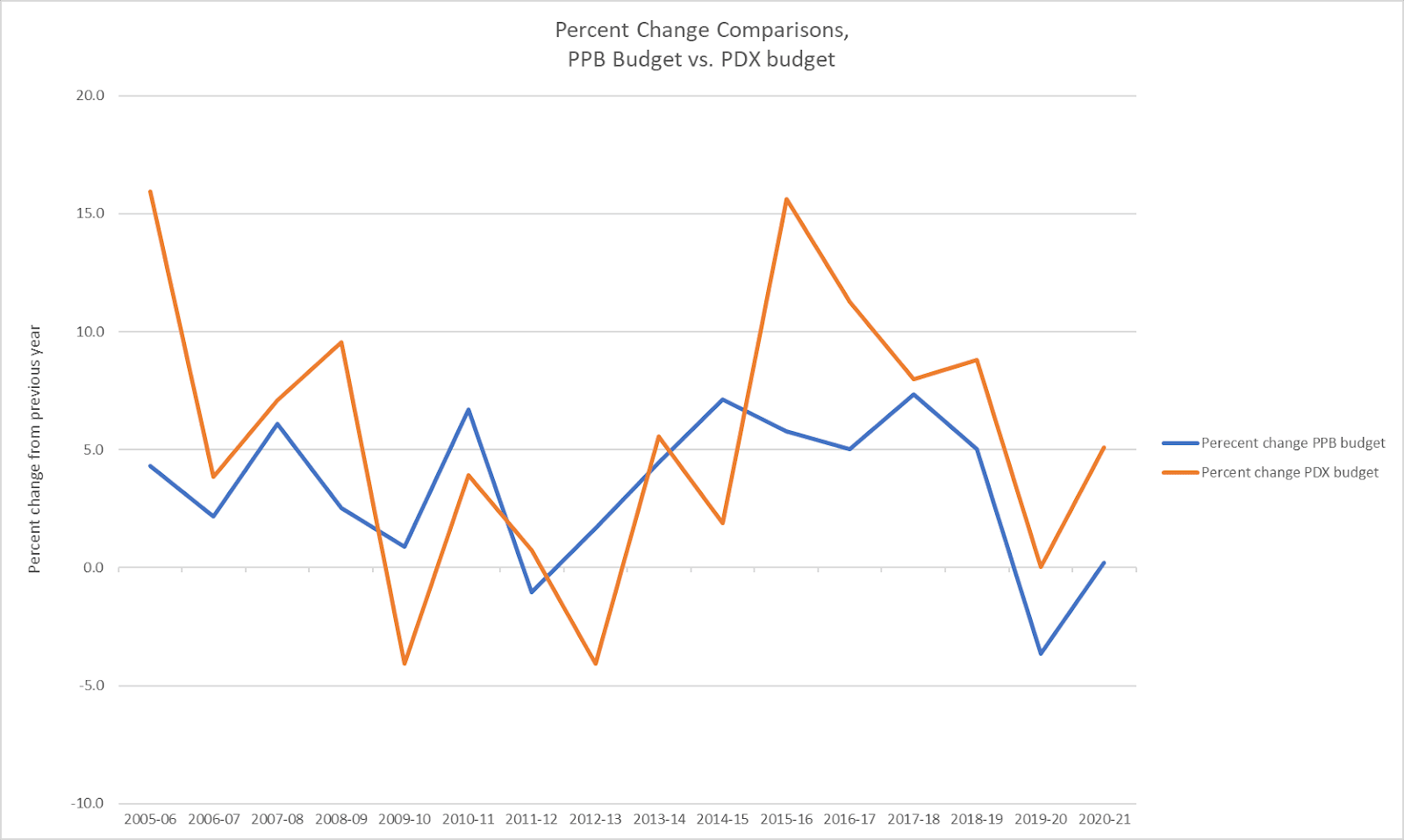 A graph comparing the percent changes in the PPB budget and the City of Portland's budget