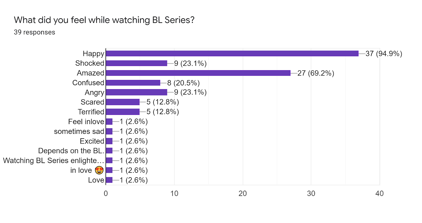 Forms response chart. Question title: What did you feel while watching BL Series?. Number of responses: 39 responses.