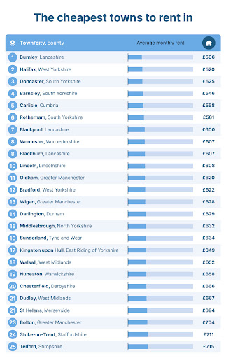 Cheapest rent table