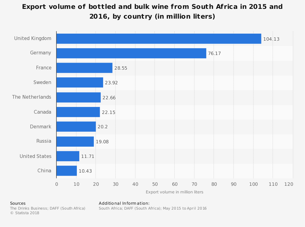 Estadísticas de la industria vitivinícola de Sudáfrica por país exportador