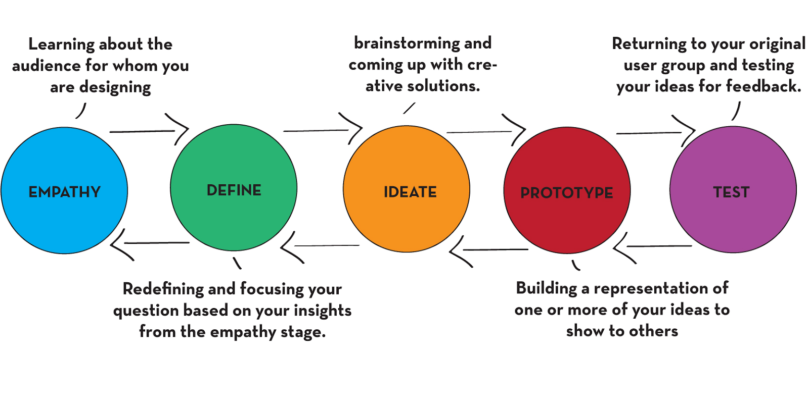 Empathetic design: the first stage of design thinking