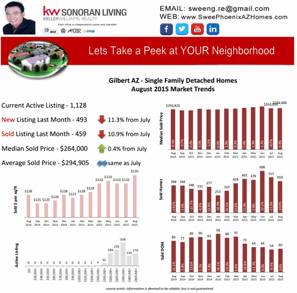 Gilbert AZ Real Estate Housing Market Update August 2015