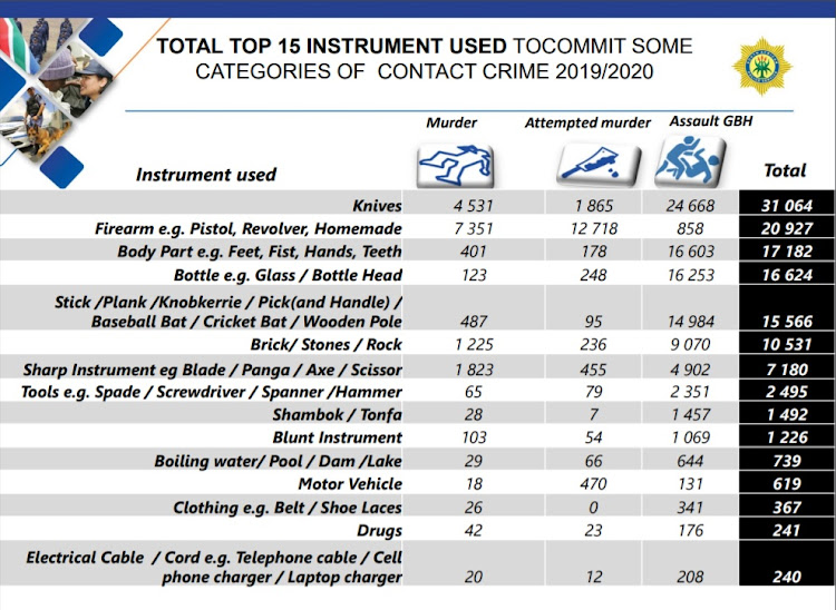 A list of the most common weapons used to commit murders, attempted murders and assault in SA.