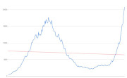 The growth of active Covid-19 cases during the Western Cape's second wave is outpacing the first wave. The red line indicates the long-term trend.