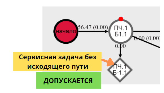 Рис. 7. Сервисная задача может не иметь исходящего пути