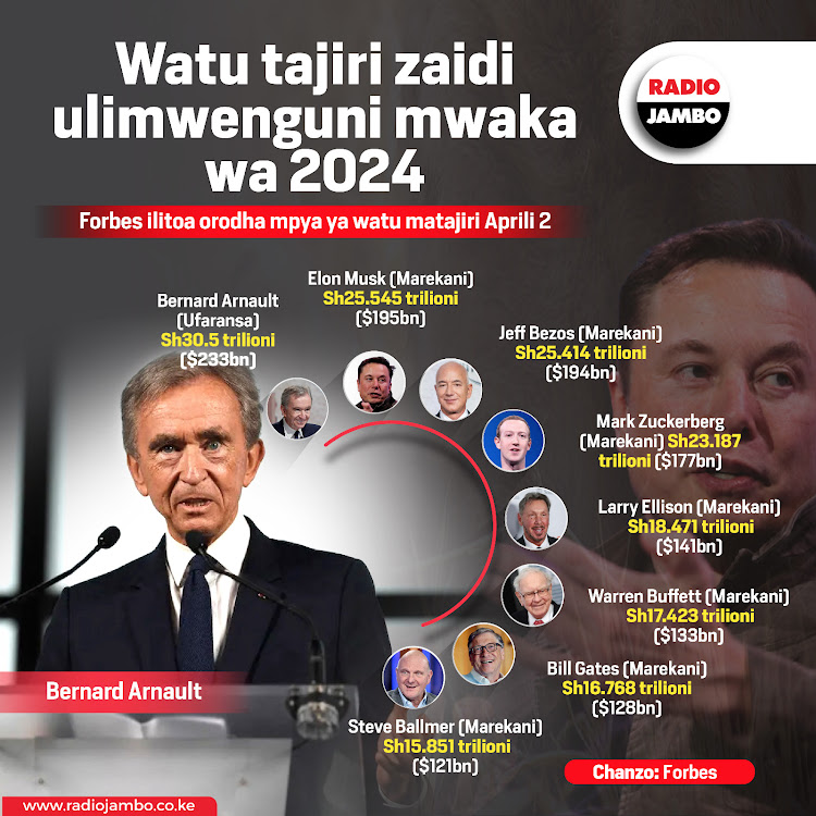 tajiri zaidi ulimwenguni mwaka wa 2024.