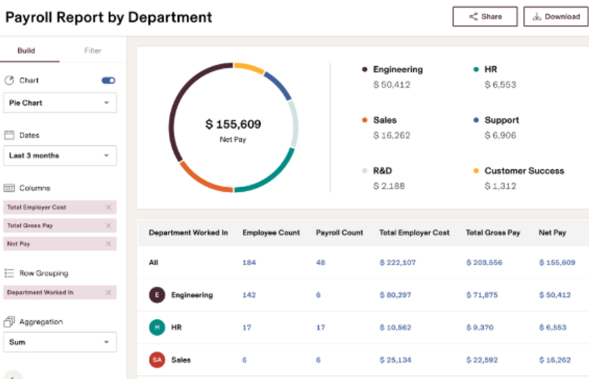 Internal payroll report, with pie chart and report columns.