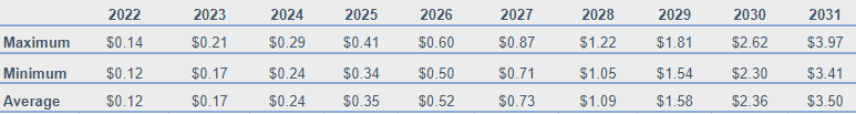 Wax Price Prediction 2022-2031: Is WAXP a Good Investment? 4