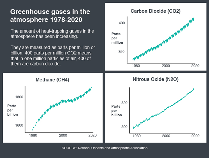 Greenhouse gases