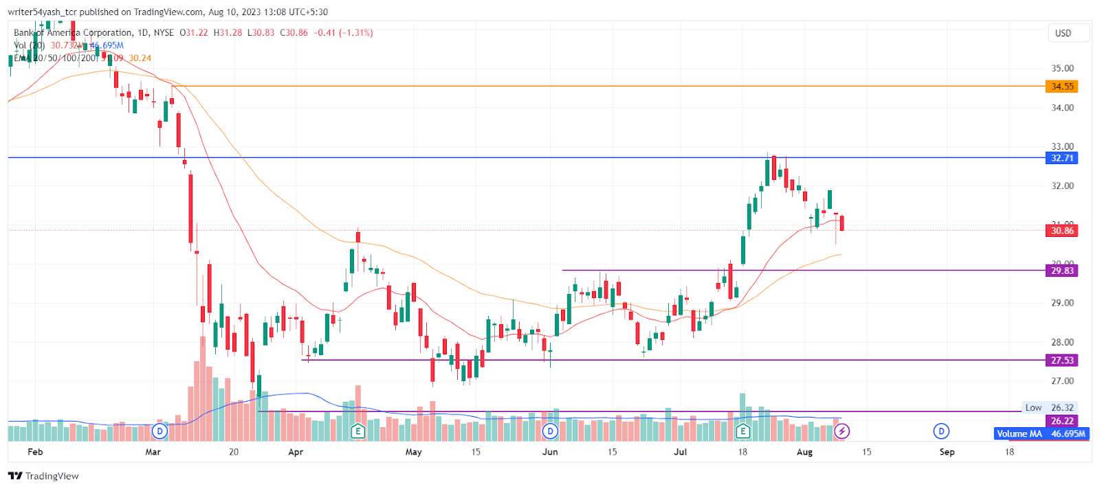 BAC Stock Price (NYSE: BAC) Prediction: Will It Sustain Or Slid?