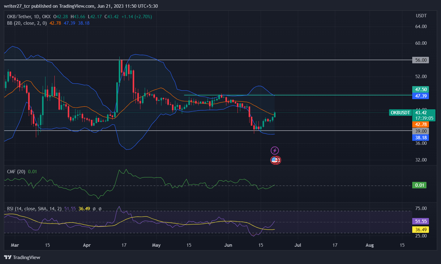 OKB Price Prediction: OKB Price Rises After Touching $39 Mark