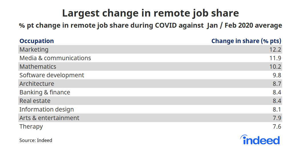 Table showing largest change in remote job share