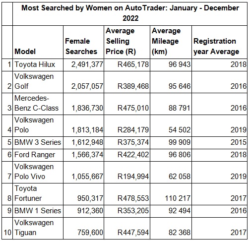 Vehicle search data by South African women. Picture: SUPPLIED