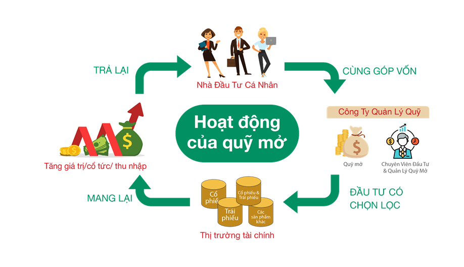 Quỹ đầu tư mở là gì? 