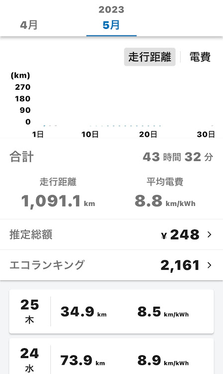 リーフの航続可能距離・電費チャレンジ・満充電航続距離チャレンジに関するカスタム事例の投稿画像5枚目