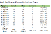 Earlier this week, the NICD released a table showing which age groups were hardest hit by the coronavirus in South Africa. 