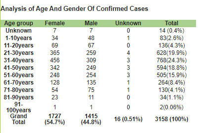 Earlier this week, the NICD released a table showing which age groups were hardest hit by the coronavirus in South Africa.