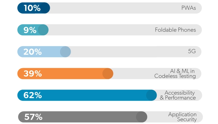 Testing areas that companies are looking to invest in 2022