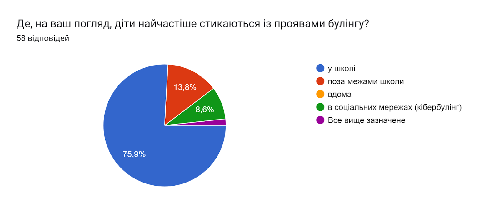 Діаграма відповідей у Формах. Назва запитання: Де, на ваш погляд, діти найчастіше стикаються із проявами булінгу?. Кількість відповідей: 58 відповідей.