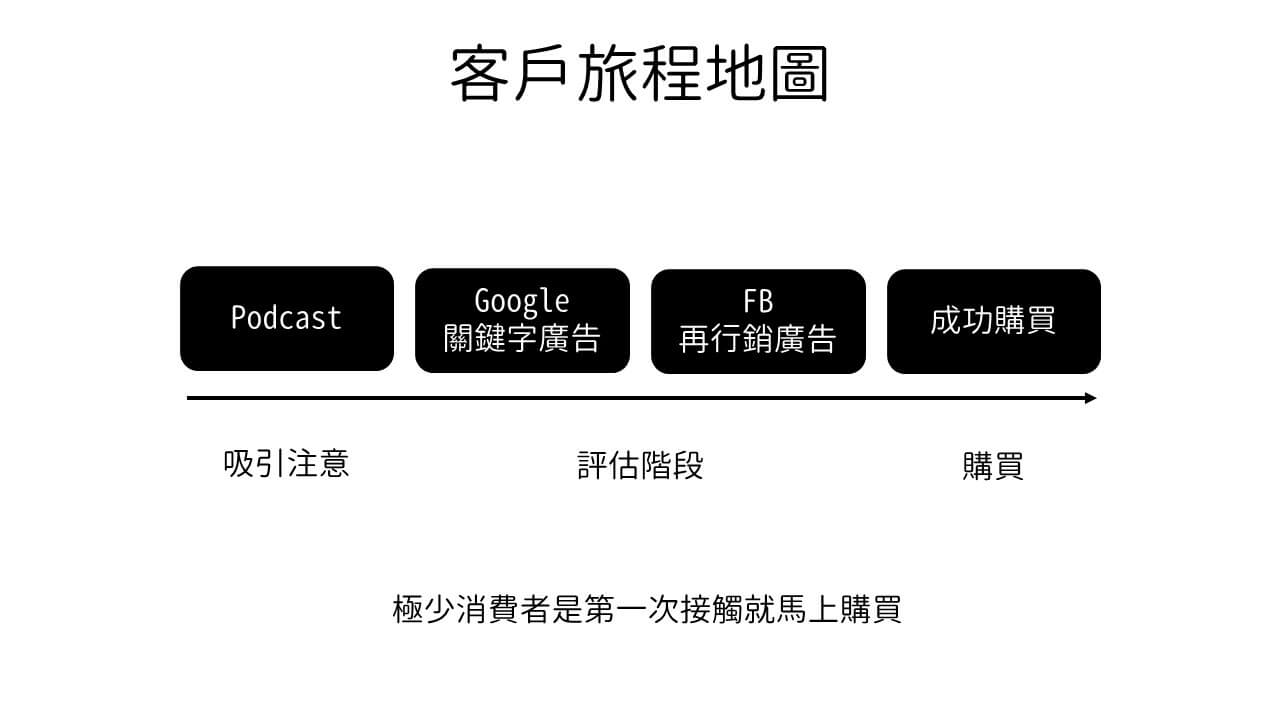 客戶旅程地圖範例