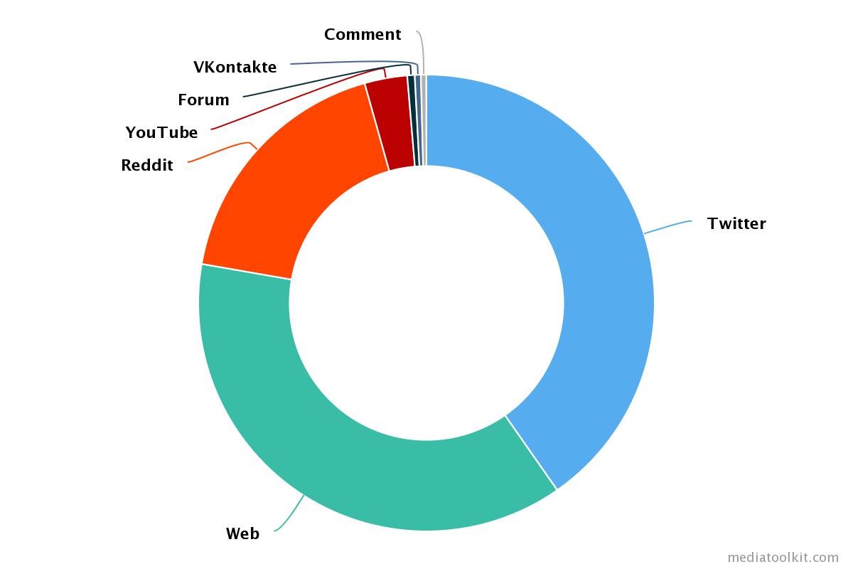 pharma industry mentions by platforms