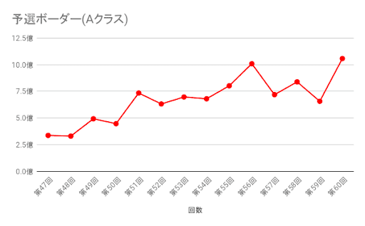 グラブル 古戦場ボーダーとランキング推移の記録 グラブル攻略wiki 神ゲー攻略