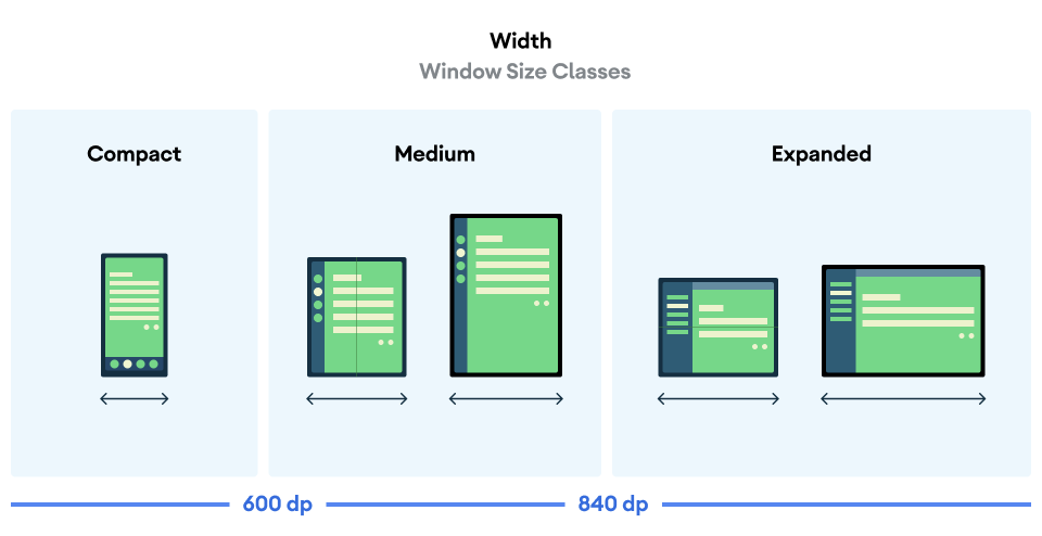 소형, 중간 및 확장 뷰를 표시하여 Window Size Class의 너비를 비교하는 이미지