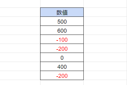 スプレッドシート マイナス表示