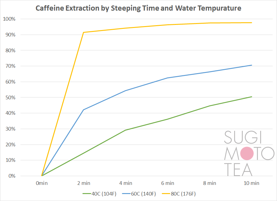 Caffeine in Green Tea | Sugimoto Tea Company