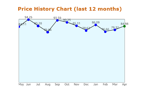 Amazon Price Tracker like Keepa but Free