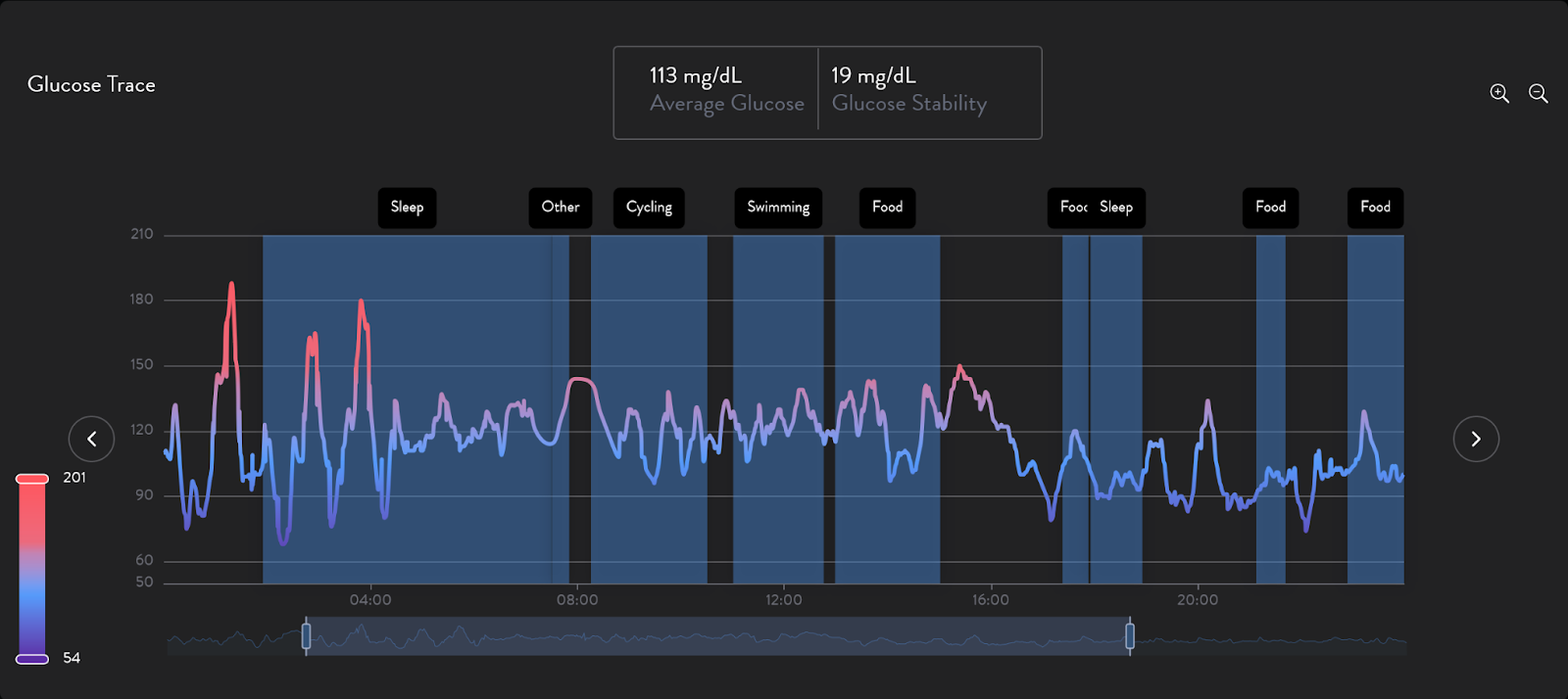 Supersapiens Data Negative Effects of Poor Sleep on Metabolic Health