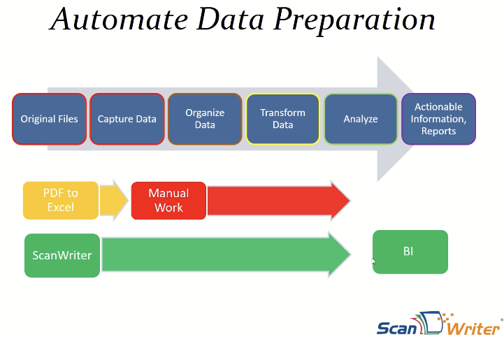 Fraud Investigation: ScanWriter automation data preparation