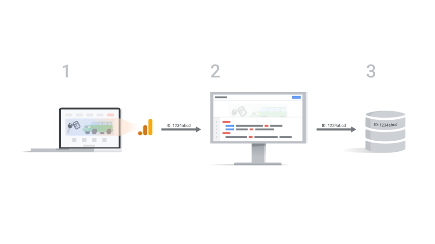 Graphic representing:  1. A user submits a booking to test drive a new car model. The website sends the Google Analytics client ID in the _ga cookie. Google Analytics associates the client ID with the traffic source that generated the session.  2. The car dealership's test drive booking form includes the client ID.  3. The car dealership sends the client ID to the CRM record of the submitted test-drive form. 