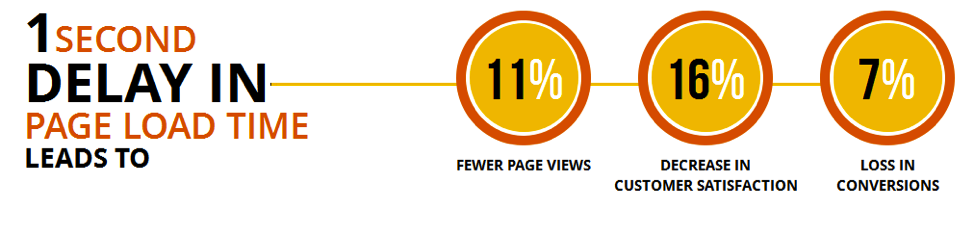 one second delay in page load time leads to