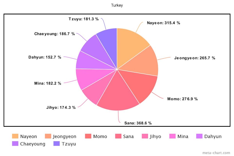 The Most Popular TWICE Members Change Drastically Between These 8 Countries  - Koreaboo