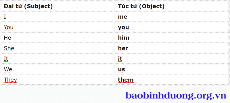 Phân biệt túc từ trực tiếp và gián tiếp