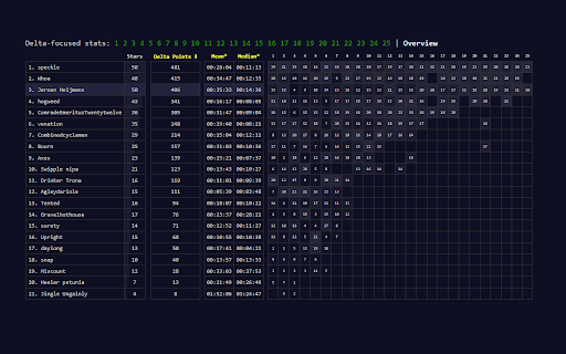 Advent of Code Charts