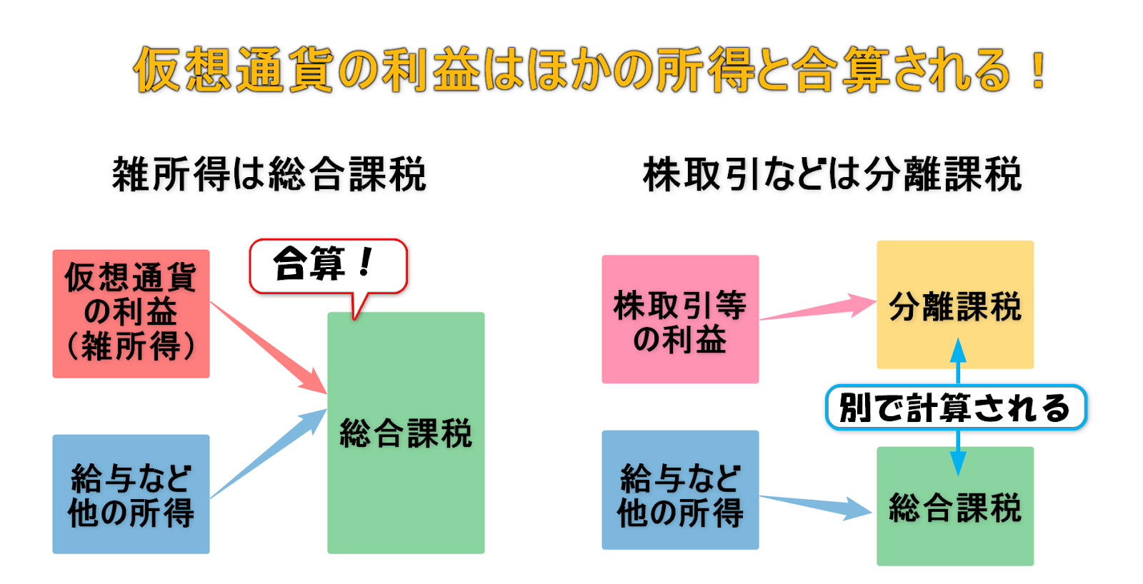 仮想通貨は総合課税