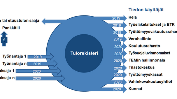 Kuva: tulorekisteri.fi