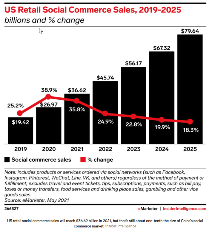 US retail social commerce sales graph