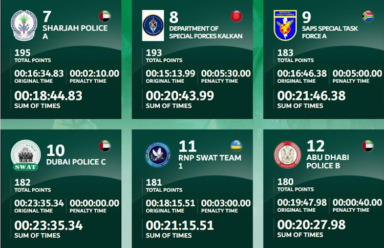 South Africa's Special Task Force Unit has won ninth place at the World SWAT Team Challenge in Dubai where 55 top teams for law enforcement agencies around the world competed for top place.