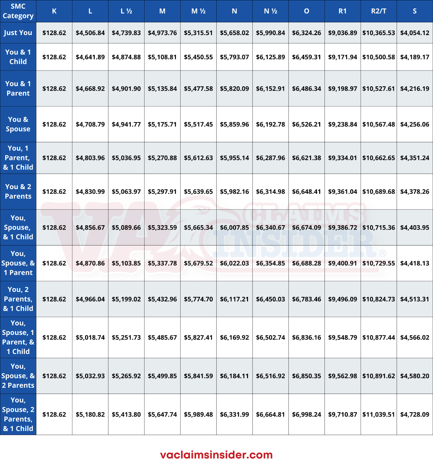 2023 VA Special Monthly Compensation (SMC) Rates