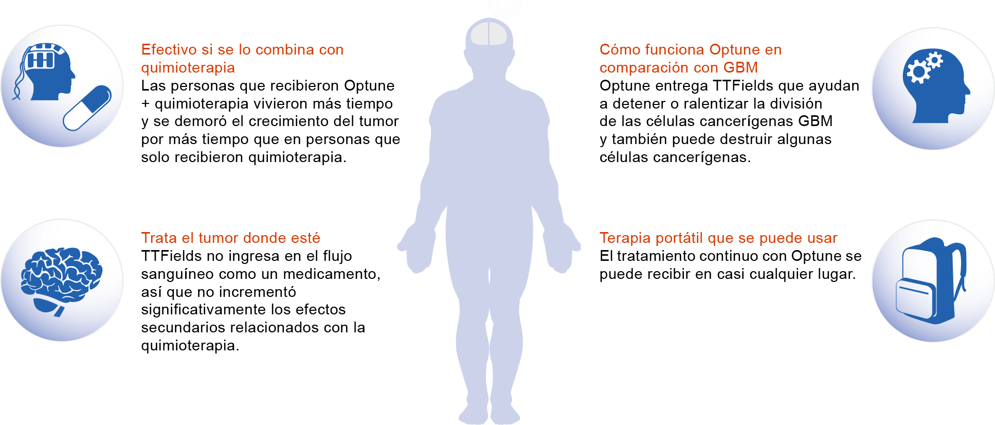 Diagrama de cómo trata Optune® el glioblastoma (GBM)