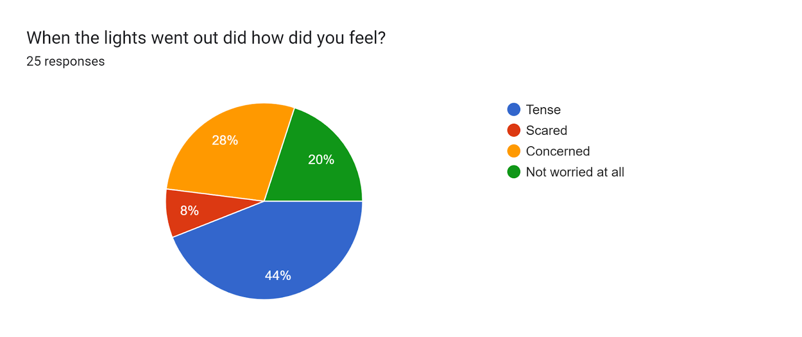 Forms response chart. Question title: When the lights went out did how did you feel?. Number of responses: 25 responses.