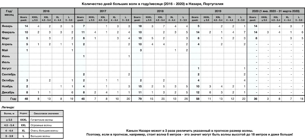 Назаре. Самые большие волны в мире