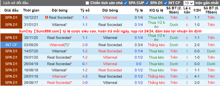 Thành tích đối đầu Villarreal vs Real Sociedad