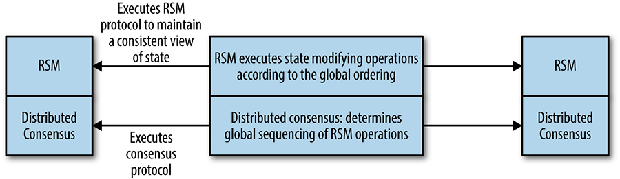 The relationship between consensus algorithms and replicated state machines.