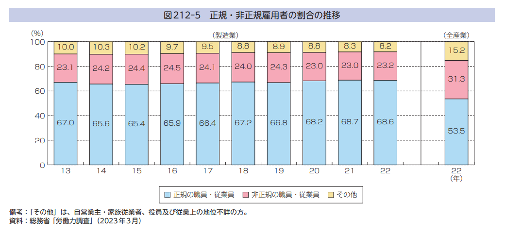 正規・非正規雇用者の割合の推移