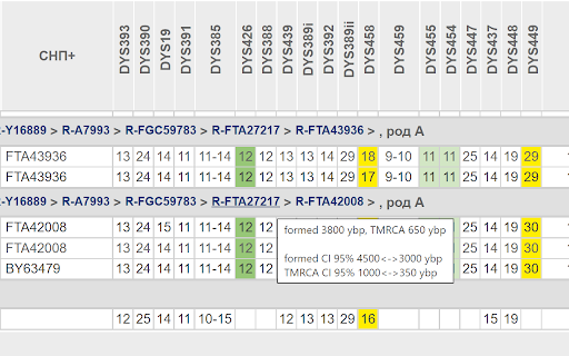 Serbian DNA Project Extension